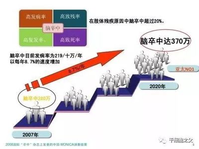 干细胞技术 为脑梗塞后遗症患者开辟治疗新纪元